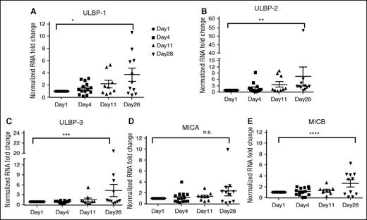 Figure 5. Evaluation of NKG2DL expression in patients treated with DAC for 10 days. Expression analysis of NKG2DL by RT-PCR on AML blasts from patients treated with DAC. In DAC-treated patients, NKG2DL expression is significantly higher at the end of cycle 1 (day 28) compared with day 4 or day 11 of treatment. (A-E) Expression of ULBP-1, ULBP-2, ULBP-3, MICA, and MICB (*P = .0069, **P = .0016, ***P = .0101, n.s. P = .0547, ****P = .03). Upregulation of NKG2DL during DAC treatment was noted; expression of DNAM ligands (PVR and Nectin-2) was not observed.