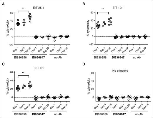 Figure 6. Higher BI 836858–mediated ADCC in day 28 post-DAC blasts compared with pre-DAC samples. Summary of ADCC data from 7 patients. As effectors, NK cells from healthy donors were used. Negative controls are no antibody (no Ab) and isotype-matched antibody BI 836847 (BI47). Different E:T ratios are shown with 25:1 (A), 12:1 (B), 6:1 (C), and no effectors (D).