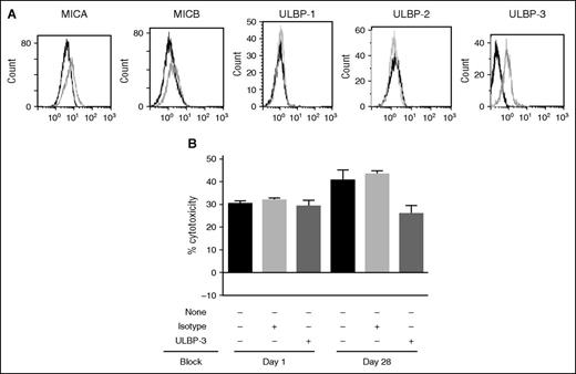 Figure 7. Blocking of NKG2DL receptor shows decrease in BI 836858 ADCC in post-DAC samples. (A) Surface expression of NKG2DL in patients who received DAC. The dark histograms show expression of MICA, ULBP-1, ULBP-2, and ULBP-3 at baseline, and the gray histograms show expression on day 28 post-DAC. (B) Blocking of surface expression of NKG2DL shows decrease in BI 836858–mediated ADCC in post-DAC samples. Surface expression of ULBP-3 was blocked in day 1 and day 28 samples. BI 836858–mediated ADCC was lower is samples where ULBP-3 was blocked.