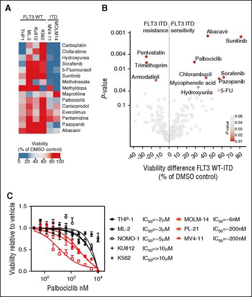Figure 1. Focused chemical genetic screen reveals sensitivity of FLT3-mutant AML cell lines to several FDA-approved compounds. (A) Heat map shows treatment response of FLT3-ITD (MOLM-14 and MV4-11) or FLT3 wild-type (WT) (THP-1, ML-2, KU812, and K562) leukemic cells. Viability measurements were conducted by the CellTiterGlo (CTG) Viability Assay. For full data set, see supplemental Figure 1A. Blue, sensitivity; red, resistance. (B) Significance of viability difference between FLT3 WT and ITD+ cells upon drug exposure. (C) Dose-response curve of ITD+ (red) or control (black) leukemic cells with CDK4/6 inhibitor palbociclib. Cells were incubated with increasing concentrations for 72 hours. Cell viability and proliferation were assessed by using the CTG assay. IC50 values were calculated by using GraphPad Prism software. Error bars indicate ± SEM.