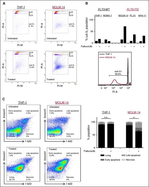 Figure 2. Palbociclib selectively and potently induces apoptosis in FLT3-ITD leukemic cells. (A-B) Cells were incubated with palbociclib (1 µM) for 72 hours, stained with propidium iodide, and analyzed by flow cytometry. Treatment induces apoptotic sub-G1 fraction in FLT3-mutant cells (MOLM-14, PL-21, and MV4-11) but not in control cells (THP-1 and NOMO-1). (A) Representative dot blots and (B, lower panel) 1 representative histogram are depicted. (B, upper panel) Bar graphs show distribution of indicated cells in sub-G1 fraction. (C) Palbociclib (1 µM)-induced apoptosis was evaluated on day 4 by labeling indicated cells with annexin V/7-aminoactinomycin D (7-AAD) via fluorescence-activated cell sorting analysis. The percentage of cells in the upper left quadrant denotes cells that stained positive for annexin V only (early apoptosis). The cells in the upper right quadrant stained positive for annexin V and 7-AAD (late apoptosis). The percentage of cells in the lower right quadrant represents cells that stained positive for 7-AAD only (necrosis). Three independent experiments were carried out. Error bars indicate ± SEM. **P < .001. n.s., not significant. PI-A, propidium iodide area; PI-W, propidium iodide width.