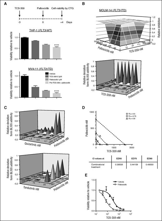 Figure 4. Combined CDK6 and FLT3 kinase inhibition reveals synergistic effects. (A) Cells were sensitized to palbociclib administration by a single dose of FLT3 inhibitor TCS-359 for 3 days. Cell viability and proliferation were assessed by using the CTG assay. Analysis was carried out in triplicate. Error bars indicate ± SEM. A one-way analysis of variance was used for statistical comparison. (B-C) Combined effects of palbociclib with different FLT3 inhibitors tested (TCS-359, quizartinib, and tandutinib) exceeds Bliss prediction indicating synergy. Dose-response surfaces are centered on the half maximal effective concentration (EC50) of each compound in the MOLM-14 cells (B, upper panel). Analysis was carried out in triplicate. Values depicted represent absolute deviations. Observed values were divided through standard deviations (SDs) plus 15th percentile. Needle graphs indicated deviation from Bliss predicted additivity in AML cells carrying mutant FLT3 kinase (MOLM-14) (B, lower panel and C). (D) Potential synergistic drug combination was evaluated in MOLM-14 cells by isobologram analysis using CompuSyn software. The obtained combination index values (<1) indicated synergy. Analysis was performed in triplicate. (E) Dose-response curve with FLT3 inhibitor TCS-359 alone or in the presence of 30 nM palbociclib (based on the isobologram analysis) in the MOLM-14 cell line. Three independent experiments were carried out. Error bars indicate ± SEM. ****P < .0001.