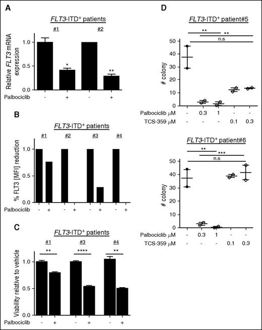 Figure 5. Pharmacologic CDK6 blockade reduces the clonogenicity of primary ITD+ AML patient biopsies. (A) Fold change in FLT3 gene expression upon pharmacologic CDK6 inhibition (#1, 1 µM; #2, 0.3 µM) relative to vehicle computed from qPCR experiments in primary patient CD34+ cells. (B) FLT3-ITD AML patient material was subjected to palbociclib (#1, 3 µM; #4, 1 µM; #2, 0.3 µM), stained with FLT3 phycoerythrin antibody, and analyzed by flow cytometry for FLT3 mean fluorescence intensity. (C) Viability measurements upon CDK6 kinase inhibition (1 µM) were conducted by using the CTG Assay. Analysis was carried out in triplicate. Two-tailed unpaired Student t test was used for statistical comparison. (D) Patient AML samples (n = 6) were embedded in methylcellulose with recombinant cytokines and erythropoietin (MethoCult H4434) in the presence of CDK6 inhibitor (palbociclib) or FLT3 kinase inhibitor (TCS-359). Colonies were counted 10 days after seeding. Representative data are depicted (magnification: ×4). *P < .05; **P < .01; ***P < .001; ****P < .0001. n.s., not significant.