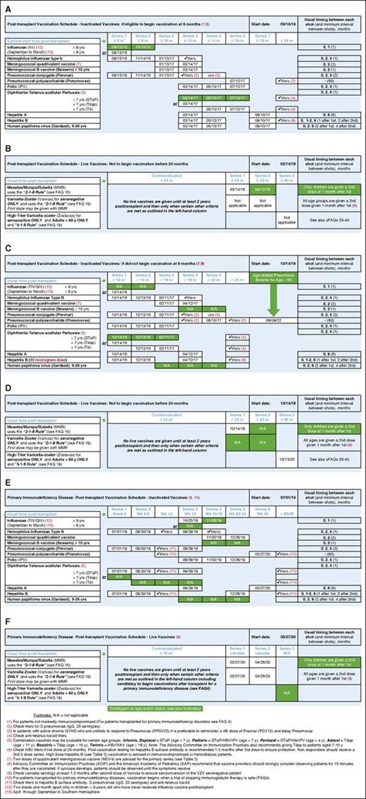 Figure 1. Posttransplant vaccination case histories with individualized and autopopulated vaccination schedules shown for 3 different cases (white boxes). Case 1: a 19-year-old adolescent underwent allogeneic BMT on March 15, 2016, for leukemia, did not develop chronic GVHD, and on September 15, 2016, at 6 months posttransplant had an unsupported immunoglobulin G (IgG) level of 780 mg/dL. She was varicella zoster virus (VZV) seropositive pretransplant. (A) Her schedule for beginning inactivated vaccines at 6 months posttransplant highlights age-related considerations for HPV vaccine (FAQ 10) as well as when to offer conjugated quadrivalent and group B meningococcal vaccines (FAQ 14). (B) Live vaccines are considered at 2 years posttransplant. Case 2: a 59-year-old man underwent nonmyeloblative allogeneic transplant for chronic lymphocytic leukemia on October 14, 2015, but received rituximab early after transplant, and thus early vaccination at 6 months was not considered appropriate (FAQ 1; Figure 2). He was VZV-seropositive pretransplant. Posttransplant, his last dose of intravenous immunoglobulin (IVIG) was at 11 months, when his B-cell count was 80/μL and serum IgG 665 mg/dL. (C) On October 14, 2016, he began