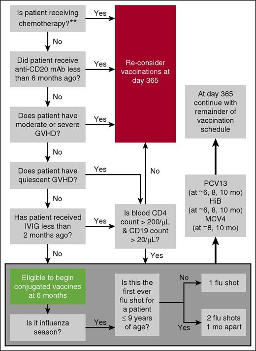Figure 2. Screening questions to determine early vaccination candidacy. Note: B-cell numbers are low in the first 1 to 2 months and normalize during months 3 to 12. B-cell recovery is delayed by at least 6 months after anti-B-cell antibody therapy. Antigen-specific responses are impaired also because of limited capacity to undergo somatic mutation and isotype switch during the first year. Normalization of IgA levels can be indicative of isotype switching and is unaffected by IVIG replacement therapy. CD4 counts are generally <200/μL during the first 3 months. Thereafter, recovery is highly variable, generally >200/μL by 6 to 9 months if age <18 years and no chronic GVHD. Adults with chronic GVHD may take >2 years. For these reasons, some institutions defer vaccination until the peripheral CD4 count is >200/μL and the CD19 (B-cell) count is >20 /μL. Most circulating T cells at year 1 (especially in adults) are memory/effector T cells derived from infused T cells. These cells can respond to antigens encountered by the donor pre-BMT. Naïve T cells that respond to neoantigens are generated only at 6 to 12 months (earlier in young children, later in old adults). Only limited data exist for the settings of unrelated cord blood and haploidentical HCT or after reduced intensity regimens, and so, for the sake of simplicity, the algorithm does not make further adjustments on these bases. The double asterisk (**) indicates that which agents are sufficiently immunosuppressive to prevent effective vaccination has not been studied. Other than the seasonal flu shot, most vaccinations are avoided when BMT recipients are receiving azacytidine, lenalidomide, or rituximab. We tend to still administer vaccines if patients have little or no chronic GVHD and are on kinase inhibitors (eg, imatinb or sorafenib).