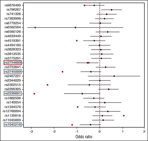 Figure 3. Forest plot association analysis of the 28 nonsynonymous variants identified in WES and replicated in 227 severe HA patients. TaqMan SNP genotyping-based replication was performed in 53 inhibitor-positive and 174 inhibitor-negative patients. Data analysis was performed using logistic regression analysis adjusting for first-degree relatives. Black diamonds denote OR estimates, and the black bars denote the range of 95% CIs of each variant replicated. Red dots denote OR of variants showing the same trend with WES. Red rectangle denotes statistically significant association, and blue rectangles denote variants with borderline P values. The graph was generated using R.31