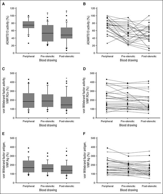 Figure 1. VWF, ADAMTS13, and markers of thrombin generation in patients with STEMI. (A-B) ADAMTS13 activity. (C-D) VWF:RCo. (E-F) VWF:Ag. †, statistically significantly different from peripheral blood; *statistically significantly different from peripheral blood and pre-occlusion coronary blood.