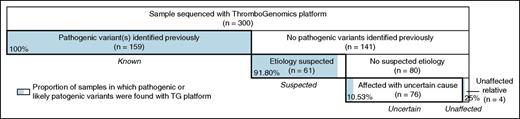 Figure 1. Breakdown of the 300 samples sequenced with the ThromboGenomics platform. The width of each box is proportional to the number of individuals it represents. The 4 main categories are shown as labels in italics. The shaded area in each box shows the proportion of samples in which pathogenic or likely pathogenic variants were identified with the ThromboGenomics platform. Note that the mother of a hemophilia A patient from the “suspected” group appears in shading in the box representing the “unaffected” group.
