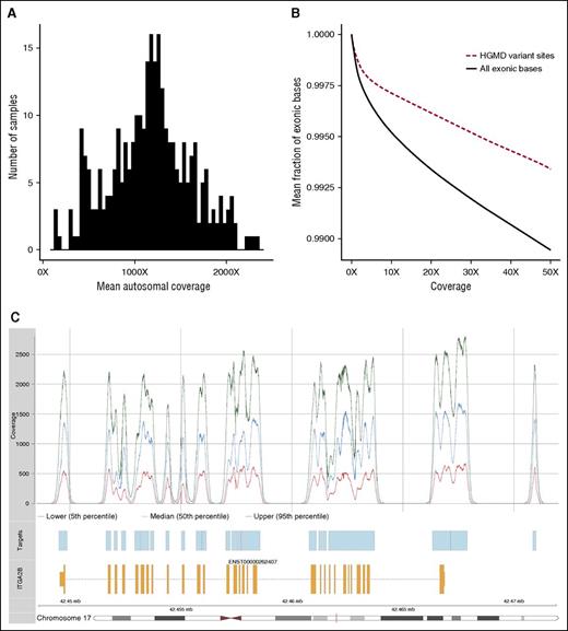 Figure 2. Technical evaluation of the ThromboGenomics platform. (A) Histogram of mean autosomal target coverage for 300 samples. (B) Mean fraction of exonic (solid black) bases and HGMD variants (dashed red) covered at least at 0X, 1X, …, 50X, showing that 99% of the targeted exonic regions are covered by at least 50 sequencing reads. (C) Coverage profile for the ITGA2B gene.