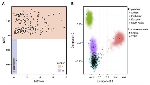 Figure 3. Sample identity assurance. (A) The het/hom ratio vs the aut/X ratio is used to infer the gender of each individual. One sample from a male individual with an abnormally high aut/X ratio was substantially more degraded than all others. (B) A scatterplot of the first two principal components derived from the 1000 Genomes genotypes, with individuals colored by major population, and projected ThromboGenomics individuals shown as black circles if they have fewer than 7 candidate variants and triangles if they have at least 7 candidate variants. For clarity, admixed American HapMap individuals are not shown. There is a lower density of ThromboGenomics individuals with African or East Asian ancestry but they all have at least 7 variants, whereas ∼80% of ThromboGenomics individuals with European ancestry have fewer than 7 variants.