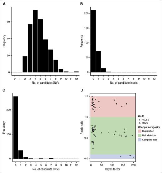 Figure 4. Candidate variants per sample. (A-C) Bar plots of the number of candidate SNVs, indels, and CNVs per individual. (D) Scatterplot of the Bayes factor vs the observed over expected reads ratio for each CNV called by ExomeDepth and the thresholds distinguishing different levels of changes in zygosity. Note that the number of called CNVs is slightly biased upwards relative to the number of true CNVs because a single underlying CNV can sometimes be coded as multiple adjacent calls by the ExomeDepth algorithm. The number of CNVs surviving filtering is slightly elevated relative to the number of surviving indels, because we include CNV calls with a Bayes factor down to 4.5 for maximum sensitivity and because CNVs do not undergo any external cohort-based frequency filtering. Het, heterozygous.