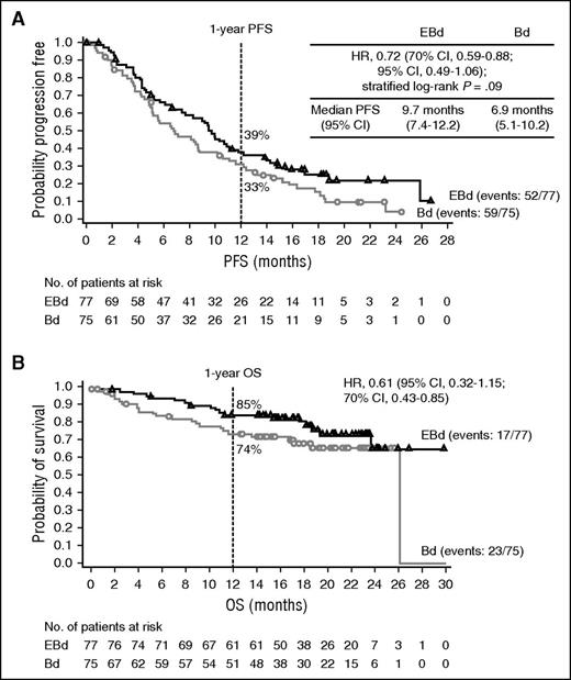 Figure 1. Survival rates. (A) PFS (primary definition) and (B) OS. Data cutoff: September 12, 2014.