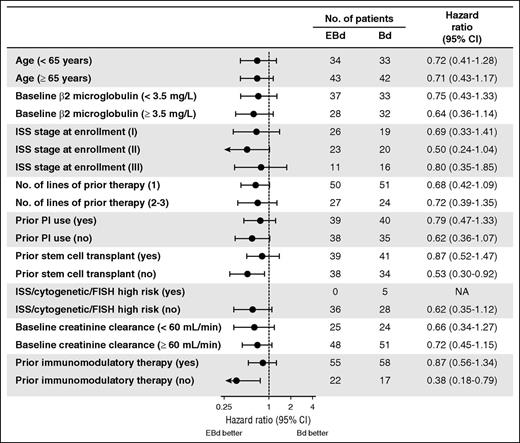 Figure 2. PFS (primary definition): subgroup analysis. FISH, fluorescence in situ hybridization; ISS, International Staging System; NA, not available; PI, proteasome inhibitor. Data cutoff: September 12, 2014.