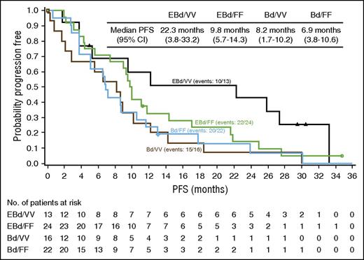 Figure 3. PFS (primary definition) in FcγRIIIa high-affinity (VV) and low-affinity (FF) subgroups. Data are based on all randomized patients with FcγRIIIa genotypes being homozygous VV or FF. Data cutoff: August 10, 2015.