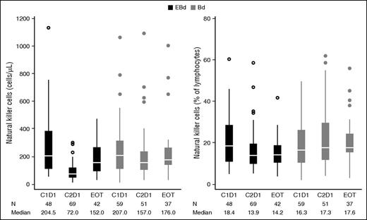 Figure 4. Peripheral blood natural killer cell counts/percentage (all treated patients). Baseline natural killer cell values are reported on cycle 1 day 1 (C1D1). C2D1, cycle 2 day 1; EOT, end of treatment (discontinuation of elotuzumab). Whiskers, confidence intervals; middle line in box, median; upper and lower limit of box, range; circles, outliers.