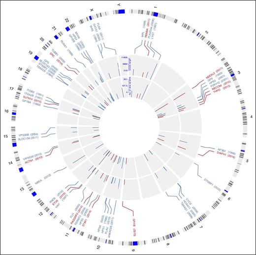 Figure 3. Genomic location of the 51 genes underlying IPDs. Circos diagram120 illustrating the location of known IPD genes across human chromosomes. Track 1: Cytoband with chromosome name with centromeres in blue. Track 2: Genomic location of 51 established IPD genes and the year in which variants in the gene were first identified as a cause of IPD in humans in brackets. Gene names in red represent genes identified by HTS. Track 3: Log10 of the number of amino acids encoded by the reference CCDS transcript. Log10 scale is indicated at 12 o’clock. Track 4: Log10 of the number of rare variants predicted to affect amino acid sequence observed in 6390 individuals enrolled to the NIHR BioResource–Rare Diseases. Log10 scale is indicated at 12 o’clock.