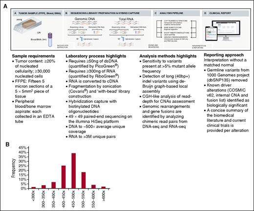 Figure 1. Workflow of comprehensive combined DNA and RNA genomic analysis in clinical specimens and coverage distribution of all exons. (A) DNA and RNA are extracted from fresh blood and bone marrow aspirate (BMA) specimens procured in EDTA or FFPE biopsy/surgical specimens; cDNA from 300 to 500 ng RNA and 50 to 200 ng DNA undergoes whole-genome shotgun library construction. cDNA libraries are hybrid capture selected for 265 genes known to be rearranged in RNA and DNA libraries are hybrid capture selected for 405 genes known to be altered in DNA. Hybrid-capture selected libraries are sequenced to high depth using the Illumina HiSeq2500 platform; sequence data are processed using a customized analysis pipeline designed to accurately detect multiple classes of genomic alterations: base substitutions, short insertions/deletions, CNAs, and gene fusions; detected mutations are annotated according to clinical significance and reported. (B) Coverage distribution in DNAseq of all genes in 108 validation samples including 4 Hapmap controls and 104 hematologic tumor specimens.