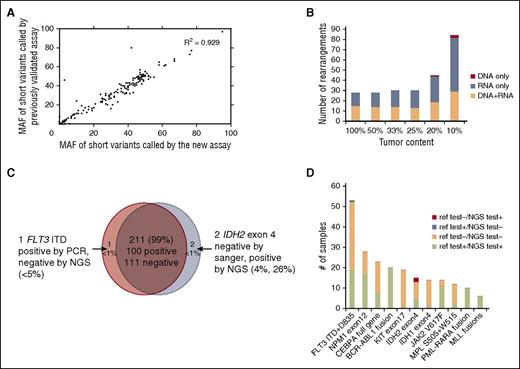 Figure 2. Alteration calling accuracy and concordance with reference platforms. (A) Correlation of short variant MAFs for substitutions and indels called by new vs previously validated assays. MAFs of 102 substitutions and 59 indels were compared in pairs and showed significant correlation (R2 = 0.929). (B) Summary of sensitivity of fusion calling in cell line mixes, separated by detection method (DNA, RNA, or both). (C) High concordance (99%) observed between NGS and Sanger sequencing or PCR validation results. (D) Concordance of alterations between the new assay and other Clinical Laboratory Improvement Amendments (CLIA)–certified reference platforms. The count of positive call and negative call from reference test and our NGS-base assay from the 11 genes/regions are highlighted by different colors: red (alteration was called negative by reference test but positive by our NGS test), steel blue (alteration was called positive in reference test and negative in our NGS test), peach (alteration was called negative in both reference test and negative test), and lime green (alteration was called positive in both reference test and negative test.