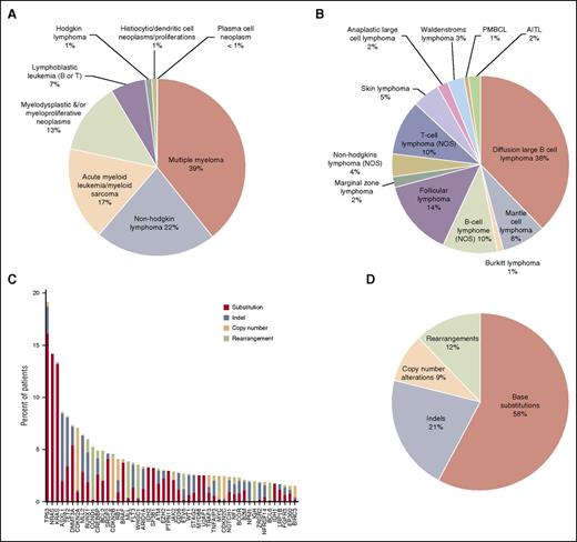 Figure 4. Overview of clinical cases profiled by combined DNA/RNA NGS assay. (A) Tumor type distribution of all hematologic tumor cases profiled by the NGS-based DNA/RNA test. (B) Disease ontology distribution of 297 NHL tumors profiled by the assay. PMBCL, primary mediastinal (thymic) large B-cell lymphoma; AITL, angioimmunoblastic T-cell lymphoma. (C) Genomic alterations detected from the 1931 clinical specimens and distribution of alteration types. Top 50 most frequent altered genes are displayed. Red: base substitutions, steel blue: indels, peach: CNAs, lime green: rearrangement. (D) Distribution of alteration types including base substitutions, indels, CNAs, and rearrangements in the clinical specimens.