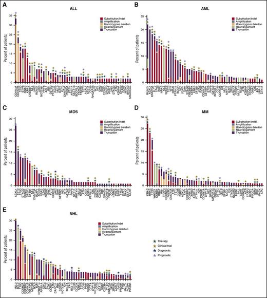 Figure 5. Genomic landscape in ALL, AML, MDS, NHL, and MM. Observed frequencies of most mutated genes in (A) ALL, (B) AML, (C) MDS, (D) NHL, and (E) MM. Mutation frequency is grouped by function effect, substitution/indel (red), focal amplification (steel blue), homozygous deletion (peach), rearrangement/fusion (lime green), and truncation (purple). The numbers of cases included in this analysis are 102 cases in ALL, 274 cases in AML, 130 cases in MDS, 297 cases in NHL, and 753 cases in MM. In The clinical relevance including therapeutic (green), clinical trial (olive), prognostic (lavender), and diagnostic (blue) are highlighted on top of each gene.