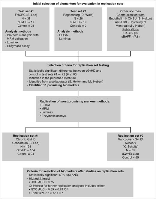 Figure 1. Biomarker selection algorithm. Biomarkers for testing in the replication sets were selected from 2 test sets with discovery-based evaluations using proteomic analysis followed by MRM-MS replication, Luminex, and enzymatic assays. Other markers were selected from communication with collaborators (M.-J.H. and S.G.H.) as well as from recent biomarker studies in the literature (Kitko et al8). Using the selection criteria as outlined, only 11 biomarkers were evaluated in the replication sets using ELISA, MRM-MS, Luminex, and enzymatic assays.