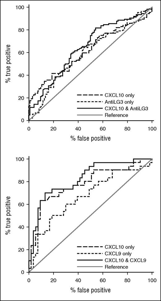 Figure 2. Receiver operator characteristic curves. (A) For replication set 1 with CXCL10 and anti-LG3 each alone and in combination; the combination gave the highest AUC and (B) for replication set 2 with CXCL10 and CXCL9 each alone and in combination; the combination gave the highest AUC.
