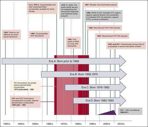 Figure 1. Hemophilia eras, landmarks in hemophilia care, and eras. A pictorial description of landmarks in hemophilia and the separate eras representing different birth cohorts of men with hemophilia that are examined in this analysis.
