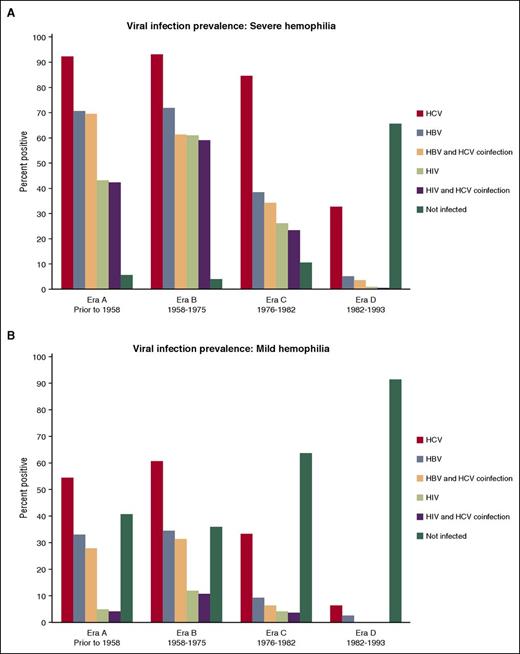 Figure 2. Seroprevalence of hepatitis and HIV infections in US men with hemophilia enrolled in the UDC. Of the 7486 participants with severe and mild hemophilia, 2702 have serologically confirmed HBV infection (36.1%), 4629 have serologically confirmed HCV infection (61.8%), and 1696 (22.7%) have serologically confirmed HIV infection. (A) Age distribution-prevalence of viral infection in men with severe hemophilia. (B) Age distribution-prevalence of viral infection in men with mild hemophilia.