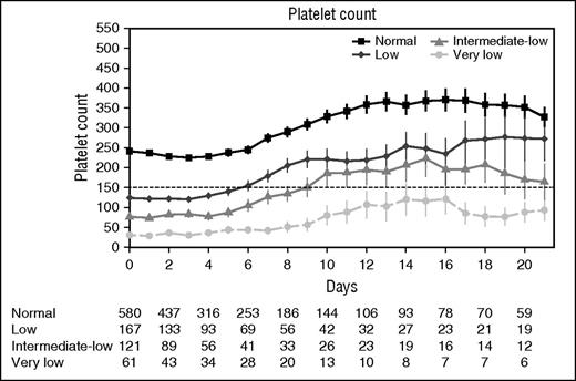 Figure 1. Platelet count over time stratified according to platelet counts on ICU admission. Data are mean and standard error of the mean. Numbers below x-axis indicate number of patients still present on the ICU for each group.