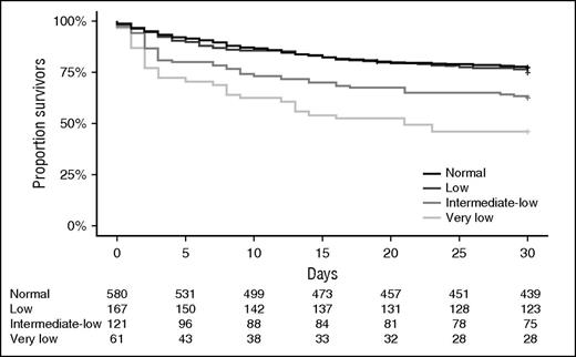 Figure 2. Thirty-day Kaplan-Meier survival plots of sepsis patients stratified according to platelet counts on ICU admission.