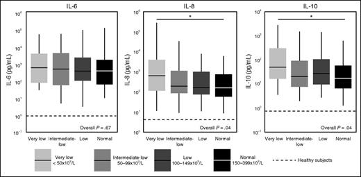 Figure 3. Cytokine levels in sepsis patients on ICU admission stratified according to platelet counts in the propensity matched cohort. Data are expressed as box-and-whisker diagrams depicting the median and lower quartile, upper quartile, and their respective 1.5 IQR as whiskers (as specified by Tukey). Dotted lines indicate median values obtained in 27 healthy aged matched subjects. *P ≤ .05 using a Dunn's test of multiple comparisons using rank sums.