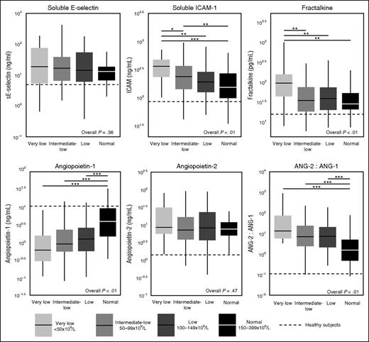 Figure 4. Endothelial cell activation markers in sepsis patients on ICU admission stratified according to platelet counts in the propensity matched cohort. Data are expressed as box-and-whisker diagrams depicting the median and lower quartile, upper quartile, and their respective 1.5 IQR as whiskers (as specified by Tukey). Dotted lines indicate median values obtained in 27 healthy aged-matched subjects. *P ≤ .05 using a Dunn's test of multiple comparisons using rank sums; **P ≤ .01 using a Dunn's test of multiple comparisons using rank sums; ***P ≤ .001 using a Dunn's test of multiple comparisons using rank sums.