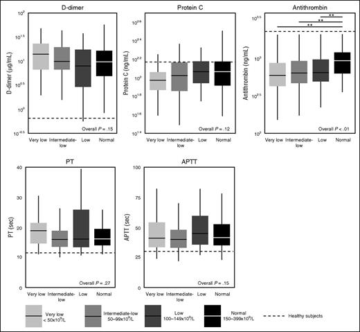 Figure 5. Coagulation markers in sepsis patients on ICU admission stratified according to platelet counts, in the propensity matched cohort. Data are expressed as box-and-whisker diagrams depicting the median and lower quartile, upper quartile, and their respective 1.5 IQR as whiskers (as specified by Tukey). Dotted lines indicate median values obtained in 27 healthy age matched subjects. *P ≤ .05 using a Dunn's test of multiple comparisons using rank sums.