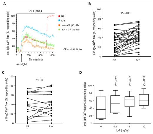 Figure 4. Regulation of anti-IgM– and anti-IgD–induced calcium flux by IL-4. CLL samples were treated with IL-4 for 24 hours or left untreated as a control (NA). (A) CLL cells were subsequently treated with the JAK1/3 inhibitor (CP) for 1 hour and then stimulated with soluble anti-IgM and calcium flux assessed by flow cytometry. A representative flow cytometry plot is shown. (B) anti-IgM (n = 38) and (C) anti-IgD (n = 19) signaling responses were quantified using calcium flux analysis. Graphs show fold change in signaling (%responsive cells with IL-4/%responsive cells in the absence of IL-4). Statistical significance of differences are shown. (D) Effect of IL-4 titration on anti-IgM–induced calcium fluxes as previously described. Statistical significance was determined by paired Student t test or Wilcoxon matched pairs signed rank test.