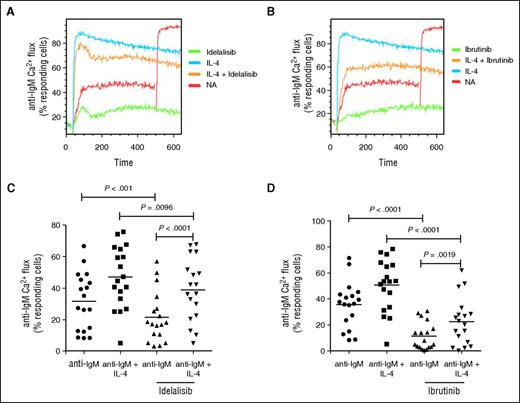 Figure 6. Effect of IL-4 on inhibition of sIgM signaling by ibrutinib and idelalisib. CLL samples were treated with IL-4 for 23 hours or left untreated as a control (NA) and treated then with ibrutinib or idelalisib for 1 hour. Anti-IgM–induced calcium fluxes were analyzed by flow cytometry. (A-B) Representative samples and (C-D) summarized data (n = 18) are shown. Black icons, U-CLL; gray icons, M-CLL. Graphs show medians and the statistical significance of differences between groups. Statistical significance was determined by paired Student t test or Mann-Whitney U test.