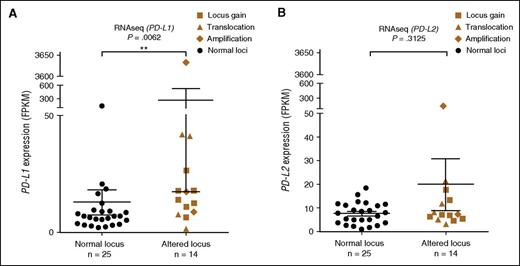 Figure 3. mRNA expression data in relation to cytogenetic alterations. (A-B) Expression levels of PD-L1 and PD-L2 measured by RNAseq, presented in FPKM values. The Mann-Whitney U test was used to calculate statistical significance. **P < .01. The error bars represent standard error of the mean.