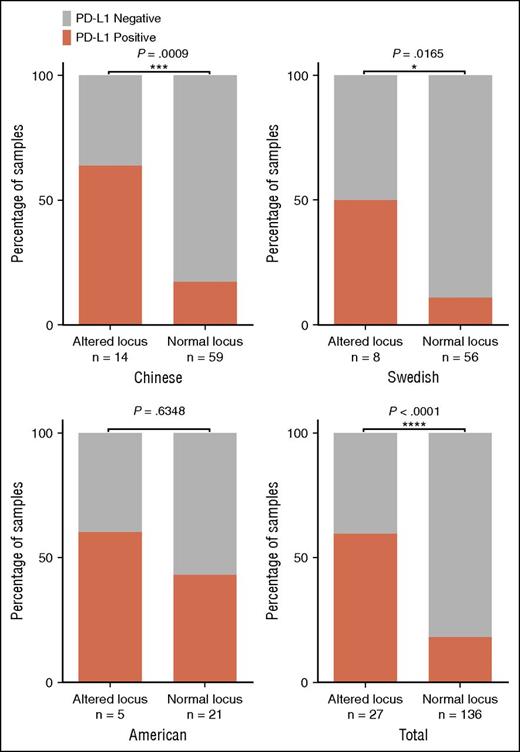 Figure 4. PD-L1 IHC on 163 DLBCLs. Correlation of PD-L1 protein expression and the occurrence of cytogenetic alterations in the different cohorts expressed as a percentage of the total number of samples in each column. Fisher exact test was used for statistical analysis. *P < .05, ***P < .001, ****P < .0001.