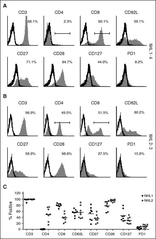 Figure 2. Surface phenotype of TCM-enriched CD19R+ cells. Freshly thawed T-cell products of (A) patient NHL1-4 and (B) patient NHL 2-2 were examined for the expression of CD3, CD4, CD8, CD62L, CD28, CD27, CD127, and PD-1 by flow cytometry. Percentages of positive cells (filled histograms) are calculated using the subtraction method on the basis of the gating of isotype-stained cells (open histograms), except CD4 and CD8 using indicated gating strategy. (C) Percentages of positive cells from all the patients are depicted. NHL1 patients are represented by filled circles and NHL2 patients by open circles. Means are presented for each surface phenotype.