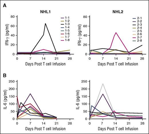 Figure 5. Cytokine profiles after HSCT and CD19 CAR T–cell infusion. Patient serum samples were analyzed with the Luminex IS100 bead array technology, and kits were purchased from Life Technologies (Invitrogen). The assays were performed by Clinical Immunobiology Correlative Studies laboratory (CICSL) at COH using commercially available 30-plex cytokine detection assays. Each data point represents the average of triplicate measurement. (A) Interferon-γ is plotted in pg/mL at weekly time points through day 28. (B) IL-6 is plotted in pg/mL at weekly time points through day 28.