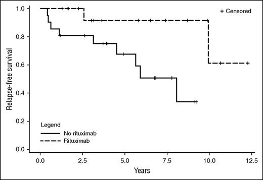Figure 1. Kaplan-Meier analysis of the time to relapse for 16 patients treated with rituximab and 21 patients not treated with rituximab for their initial episode of TTP. Two patients relapsed after rituximab treatment at 2.5 and 9.9 years. Nine patients who did not receive rituximab relapsed at 0.4 to 5.9 years (median, 3.1 years). Censored patients who had not relapsed at the time of their last follow-up are indicated by hash marks. Two patients not treated with rituximab and who had not relapsed died at 16 and 30 months; their deaths were related to preexisting systemic lupus erythematosus. Hash marks do not discriminate between 2 patients treated with rituximab who had the same duration of follow-up (1.5 years) and 2 patients not treated with rituximab who had the same duration of follow-up (3.8 years). The difference was significantly different (P = .009, calculated to account for the 2 competing events of death).6