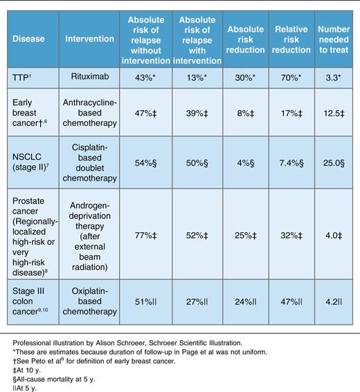 Efficacy of adjuvant therapies for TTP and selected cancer diagnoses