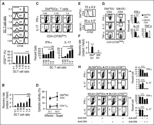 Figure 2. Dll4hiDCs induce effector CD4+ T-cell differentiation. Dll4hiDCs or GM-DCs were generated from BM of BALB/c mice. (A-D) CD4+ TNs were purified from B6 mice, labeled with CFSE, and incubated with BALB/c Dll4hiDC at escalating DC/T-cell ratios. Five days later, T cells were collected to measure their proliferation (A) and recovery (B). In panel C, dot plots and graphs show the percentages of IFN-γ–producing and IL-17–producing cells among proliferating CD4+ T cells that expressed CFSElow (mean ± SD of triplicates). (D) Graph shows in vitro cytotoxic activity of B6 CD4+ TNs or BALB/c Dll4hiDCs activated B6 CD4+ T cells (DC/T-cell ratio of 1:4) against A20 leukemia cells. Representative data from 2 independent experiments are shown. (E-G) CFSE-labeled B6 CD4+ TNs were incubated with BALB/c Dll4hiDCs or GM-DCs with DC/T-cell ratio of 1:4. Five days later, T cells were collected to measure their proliferation (E) and recovery (F). (G) Dot plots and graphs show the percentages of IFN-γ, IL-17, and tumor necrosis factor α (TNF-α)–producing cells among proliferating CD4+ T cells that expressed CFSElow (mean ± SD of triplicates). (H) B6 Dll4hiDCs were cultured with CD4+ T cells specific to OT-II peptide (OVA232-239), which were isolated from TCR transgenic OT-II mice in the presence of OT-II peptides (top). BALB/c Dll4hiDCs were cultured with CD4+ T cells isolated from WT B6 mice (bottom). Dot plots and graphs show the percentages of IFN-γ and IL-17 in the different neutralizing Ab condition (mean ± SD of triplicates). *P < .05; **P < .01; ***P < .001.