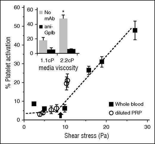 Figure 3. Shear-induced platelet activation. Platelets in diluted PRP or whole blood subjected to fluid shear in a cone-plate viscometer abruptly undergo activation above a critical wall shear stress of 8-10 Pa (arrow). Inset shows that this activation is a strong function of the mechanical force applied on the platelet GP Ibα by the VWF that is bound to it. Here, doubling media viscosity more than doubles the extent of cell activation (adapted from Shankaran et al71).