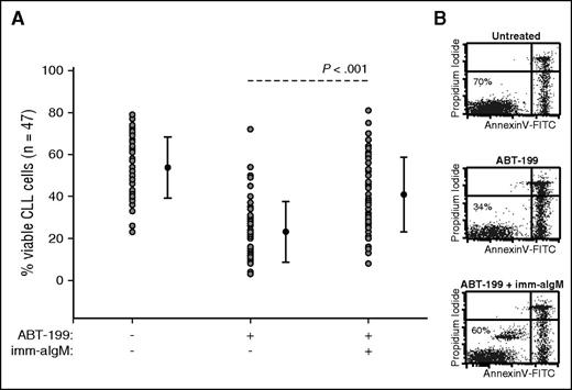 Figure 1. BCR-stimulated CLL cells are resistant to ABT-199–mediated apoptosis. (A) CLL cells (n = 47) were cultured for 24 hours with or without ABT-199 or ABT-199 + immobilized anti-IgM (imm-aIgM). ABT-199 (2 nM) was added 3 hours after imm-aIgM. The percentage of viable cells was determined by annexin V/PI staining and flow cytometry. Significance of differences in leukemic cell viability was evaluated with the paired Student t test. (B) One representative experiment is shown. Viable cells bound with beads coated with imm-aIgM are seen as a separate annexin V–negative/PI-negative population.