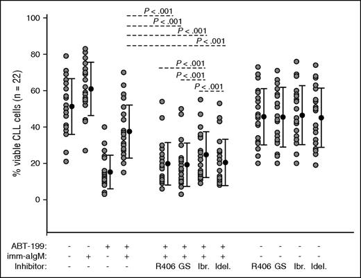 Figure 7. R406, GS-9973, and idelalisib overcome anti-IgM–mediated ABT-199 resistance more potently than ibrutinib. CLL cells (n = 22) were preincubated for 2 hours with 1 μM of R406, GS-9973, ibrutinib, or idelalisib prior to the addition of imm-aIgM. ABT-199 was added 3 hours later. The percentage of viable cells was determined by annexin V/PI staining and flow cytometry 24 hours after the addition of the SYK inhibitors. Significance of differences between ABT-199/aIgM-cultured cells in the presence or absence of the various inhibitors was evaluated with one-way analysis of variance.