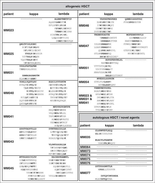 Peptide sequences of epitope-mimics selected on posttransplant sera