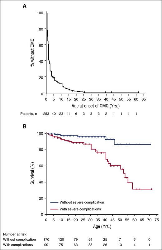 Figure 1. Kaplan-Meier curves for onset of CMC and outcome. (A) Onset of CMC. Exact age at onset of CMC was available for 253 patients. (B) Overall survival curves. Age at the time of the study was available for 269 patients. Patients with severe complications (ie, patients who displayed invasive infections, aneurysms, and/or tumors) were compared with patients without any severe complication (log-rank test, P < .001).