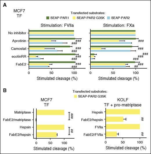 Figure 2. MASP transactivation facilitates PAR2 cleavage by coagulation proteases. (A) MCF7 cells transfected to express TF and SEAP-PAR1, SEAP-PAR2, or SEAP-PAR2G35K were stimulated for 1 hour with either FVIIa (20 nM) or FXa (40 nM), with or without serine protease inhibitors aprotinin (1 µM), camostat (1 µM), or ecotinRR (20 nM), or the matriptase active-site blocking antibody fragment FabE2 (500 nM). Receptor cleavage was determined after a trypsin strip, unstimulated control subtracted, and uninhibited stimulation set to 100% to facilitate comparison. SEAP-PAR1 cleavage suggests FVIIa is resistant to all inhibitors and FXa to all but ecotinRR. The contrasting sensitivity to the same inhibitors for cleavage of SEAP-PAR2 variants suggests the engagement of an intermediate serine protease, probably matriptase. (B) MCF7 (left) or KOLF (right) cells transfected to express TF and SEAP-PAR2G35K with (right) or without (left) pro-matriptase zymogen were stimulated for 1 hour with matriptase (3 nM), hepsin (10 nM), or FVIIa (20 nM) with or without FabE2 (500 nM) and cleavage inhibition determined as in A. Note that despite potent inhibition of PAR2G35K cleavage by the soluble catalytic domain of recombinant matriptase, FabE2 does not fully inhibit PAR2G35K cleavage by membrane-associated matriptase elicited by FVIIa or hepsin in either a natural (left) or a fully reconstituted (right) system. Statistical analysis was by 1-way ANOVA followed by Newman-Keuls multiple comparison test. ##P < .01; ###P < .001 relative to uninhibited.