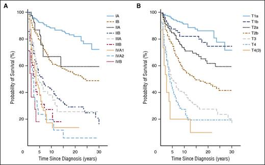 Figure 1. Disease-specific survival (MF/SS). According to clinical (A) and skin stage (B) (Agar et al23).