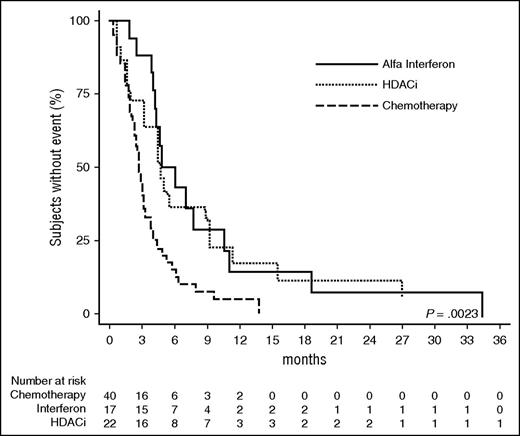 Figure 6. Time to next treatment: IVA-IVB disease. OS of patients with advanced-stage disease according to presence (n = 22) or absence (n = 70) of LCT in the advanced-stage population.15 Median OS in the transformed group was 2.2 years, compared with 5.2 years in the nontransformed group. TTNT, time to next treatment.